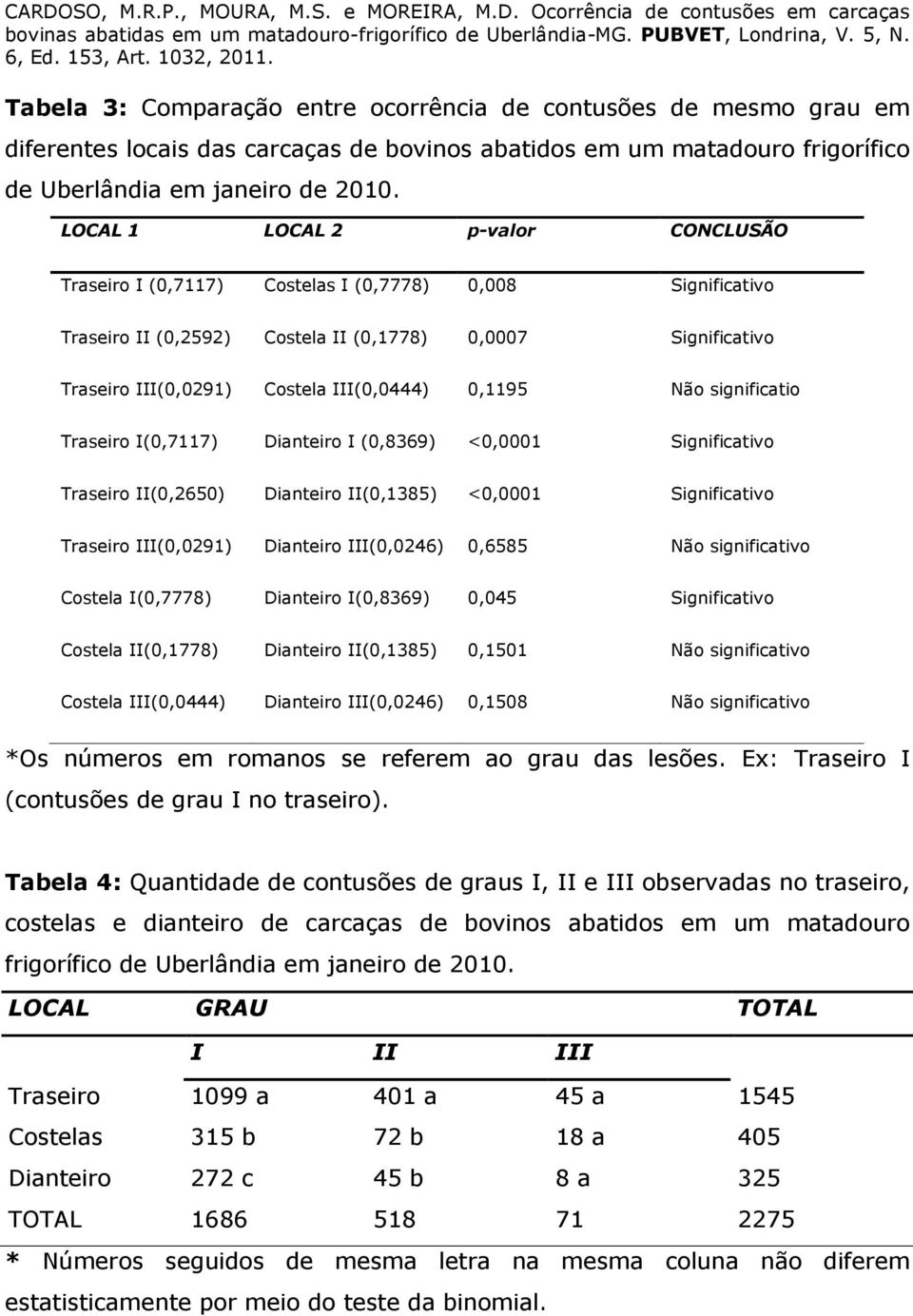 0,1195 Não significatio Traseiro I(0,7117) Dianteiro I (0,8369) <0,0001 Significativo Traseiro II(0,2650) Dianteiro II(0,1385) <0,0001 Significativo Traseiro III(0,0291) Dianteiro III(0,0246) 0,6585