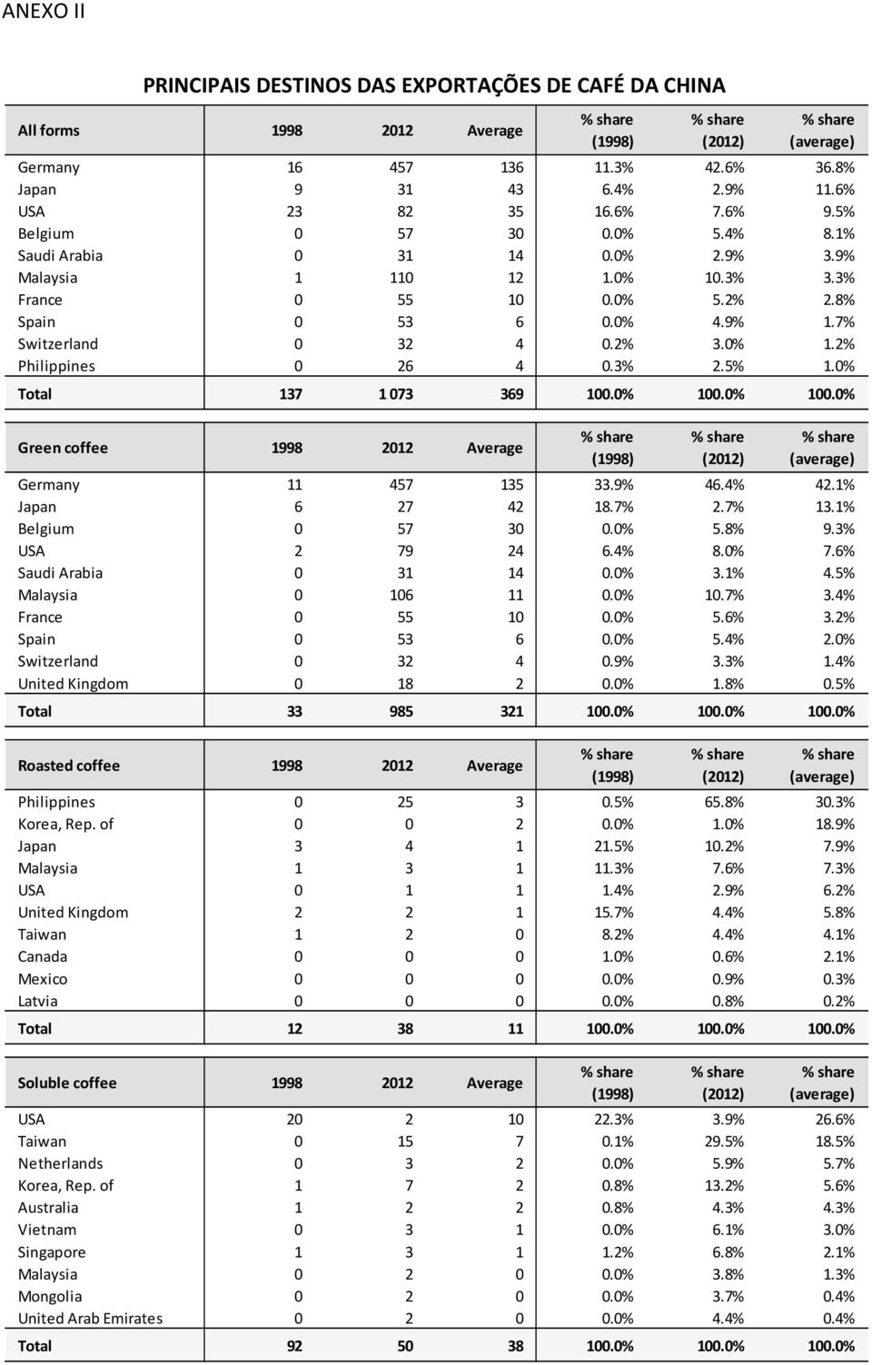 0% 1.2% Philippines 0 26 4 0.3% 2.5% 1.0% Total 137 1 073 369 100.0% 100.0% 100.0% Green coffee 1998 2012 Average (1998) (2012) (average) Germany 11 457 135 33.9% 46.4% 42.1% Japan 6 27 42 18.7% 2.