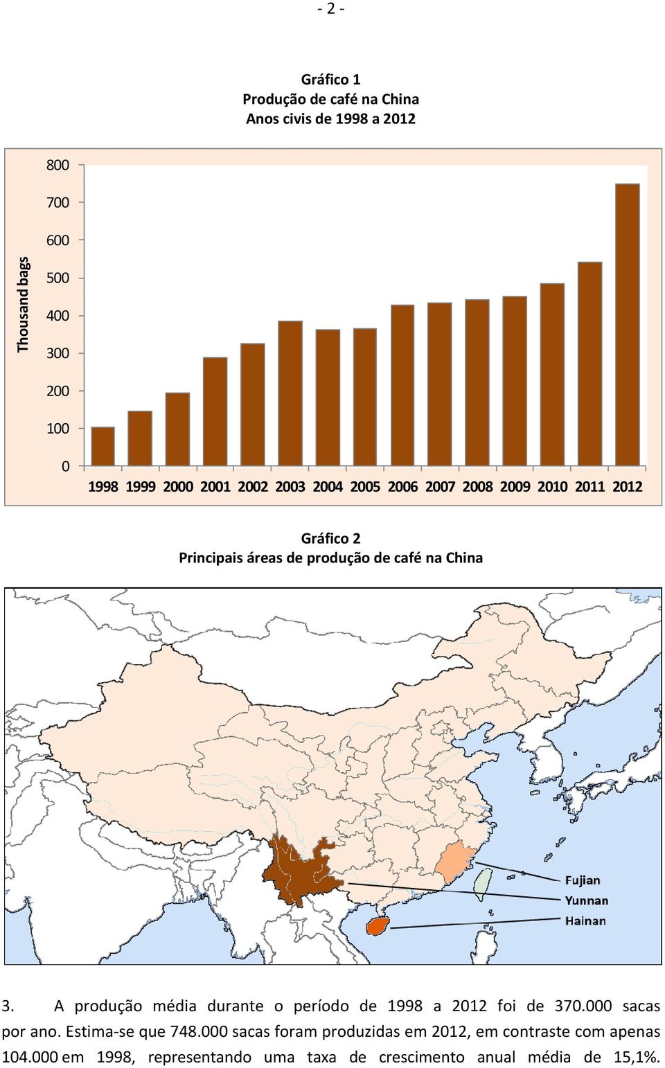 China 3. A produção média durante o período de 1998 a 2012 foi de 370.000 sacas por ano. Estima se que 748.
