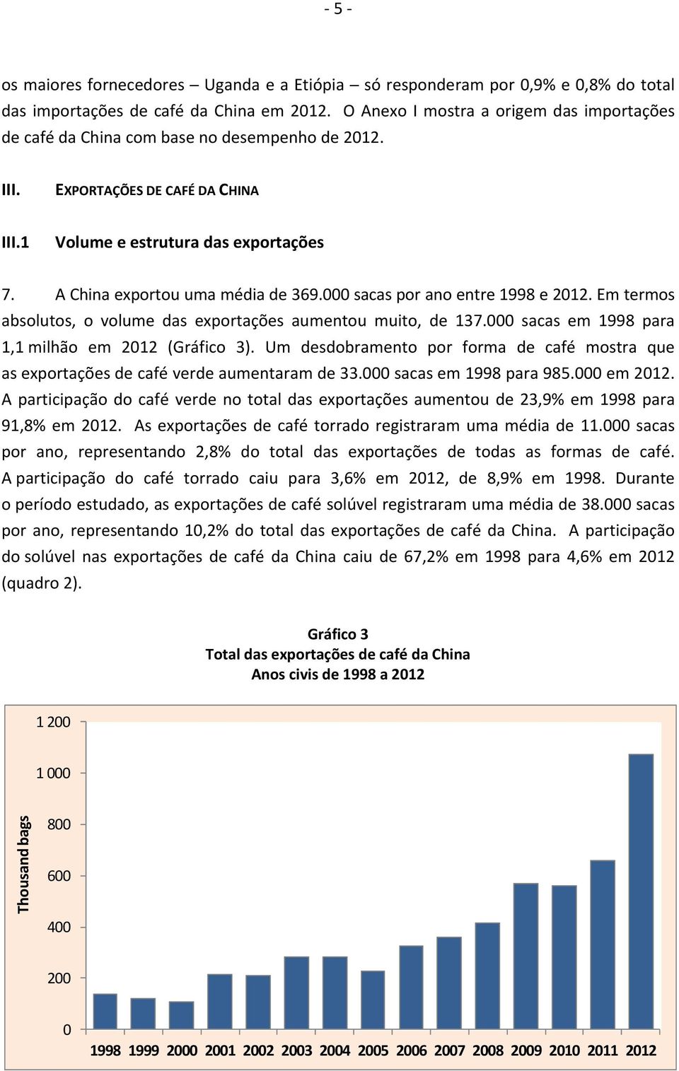 A China exportou uma média de 369.000 sacas por ano entre 1998 e 2012. Em termos absolutos, o volume das exportações aumentou muito, de 137.000 sacas em 1998 para 1,1 milhão em 2012 (Gráfico 3).