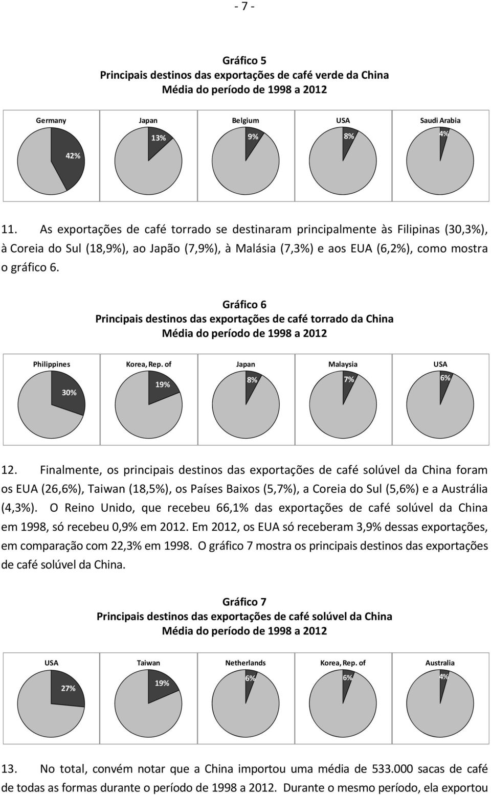 Gráfico 6 Principais destinos das exportações de café torrado da China Média do período de 1998 a 2012 Philippines Korea, Rep. of Japan Malaysia USA 30% 19% 8% 7% 6% 12.