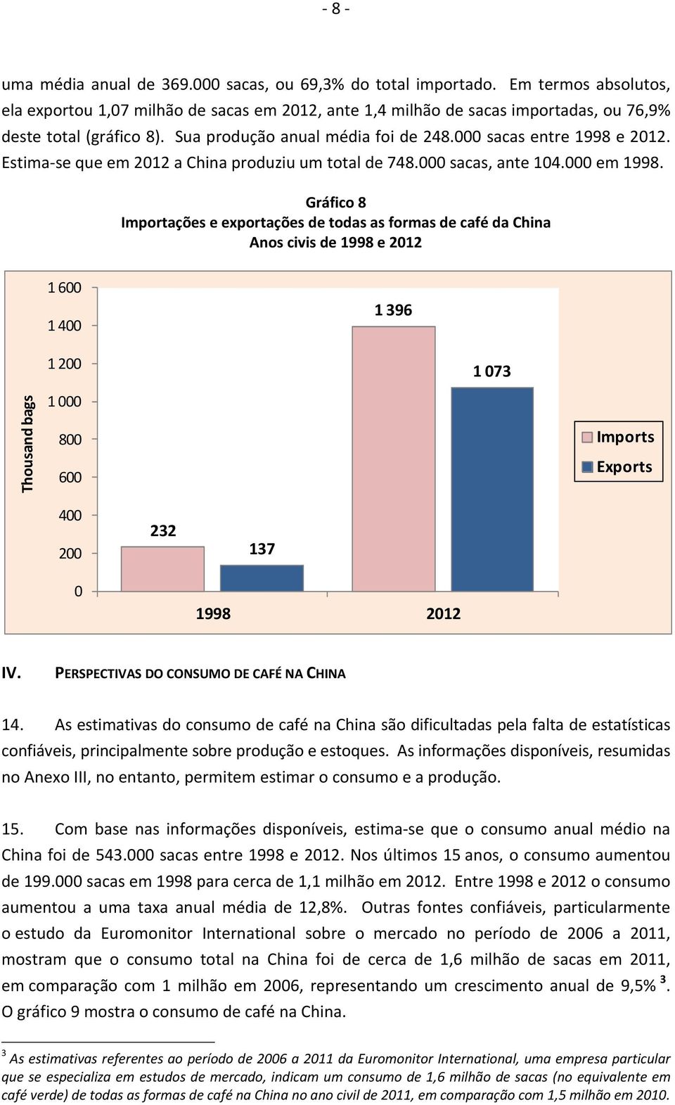 Gráfico 8 Importações e exportações de todas as formas de café da China Anos civis de 1998 e 2012 1 600 1 400 1 396 1 200 1 073 Thousand bags 1 000 800 600 Imports Exports 400 200 0 232 137 1998 2012