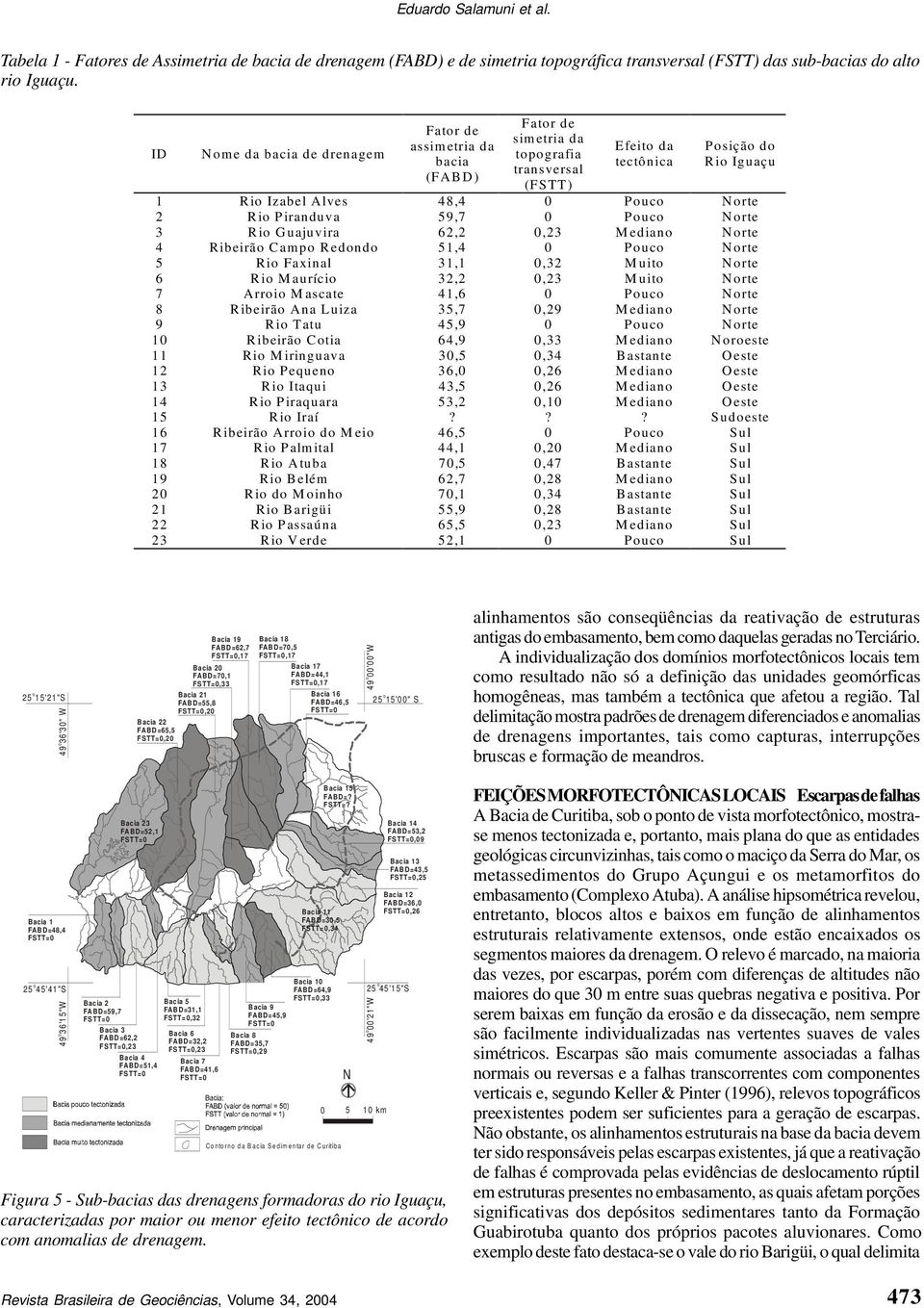 0 Puc rte 3 Ri Guajuvira 62,2 0,23 Median rte 4 Ribeirã Camp Rednd 51,4 0 Puc rte 5 Ri Faxinal 31,1 0,32 Muit rte 6 Ri Mauríci 32,2 0,23 Muit rte 7 Arri Mascate 41,6 0 Puc rte 8 Ribeirã Ana Luiza