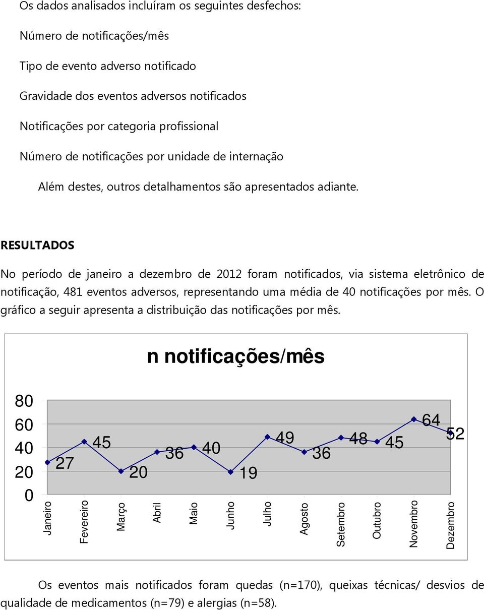 RESULTADOS No período de janeiro a dezembro de 2012 foram notificados, via sistema eletrônico de notificação, 481 eventos adversos, representando uma média de 40 notificações por mês.