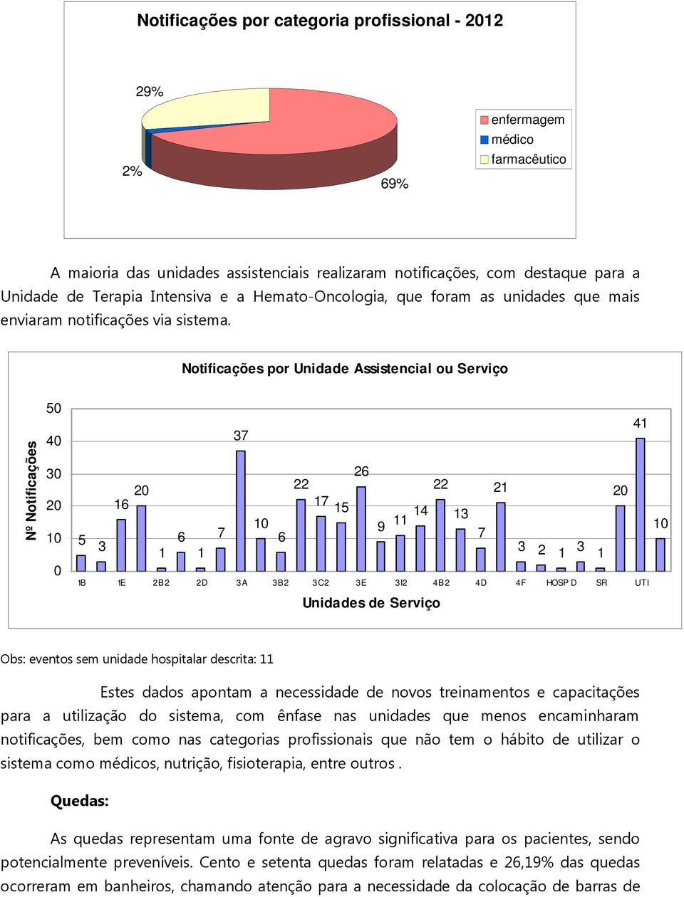 Notificações por Unidade Assistencial ou Serviço Nº Notificações 50 40 30 20 10 0 41 37 26 16 20 22 22 21 20 17 15 14 10 5 6 7 9 11 13 10 6 7 3 1 1 3 2 1 3 1 1B 1E 2B2 2D 3A 3B2 3C2 3E 3I2 4B2 4D 4F