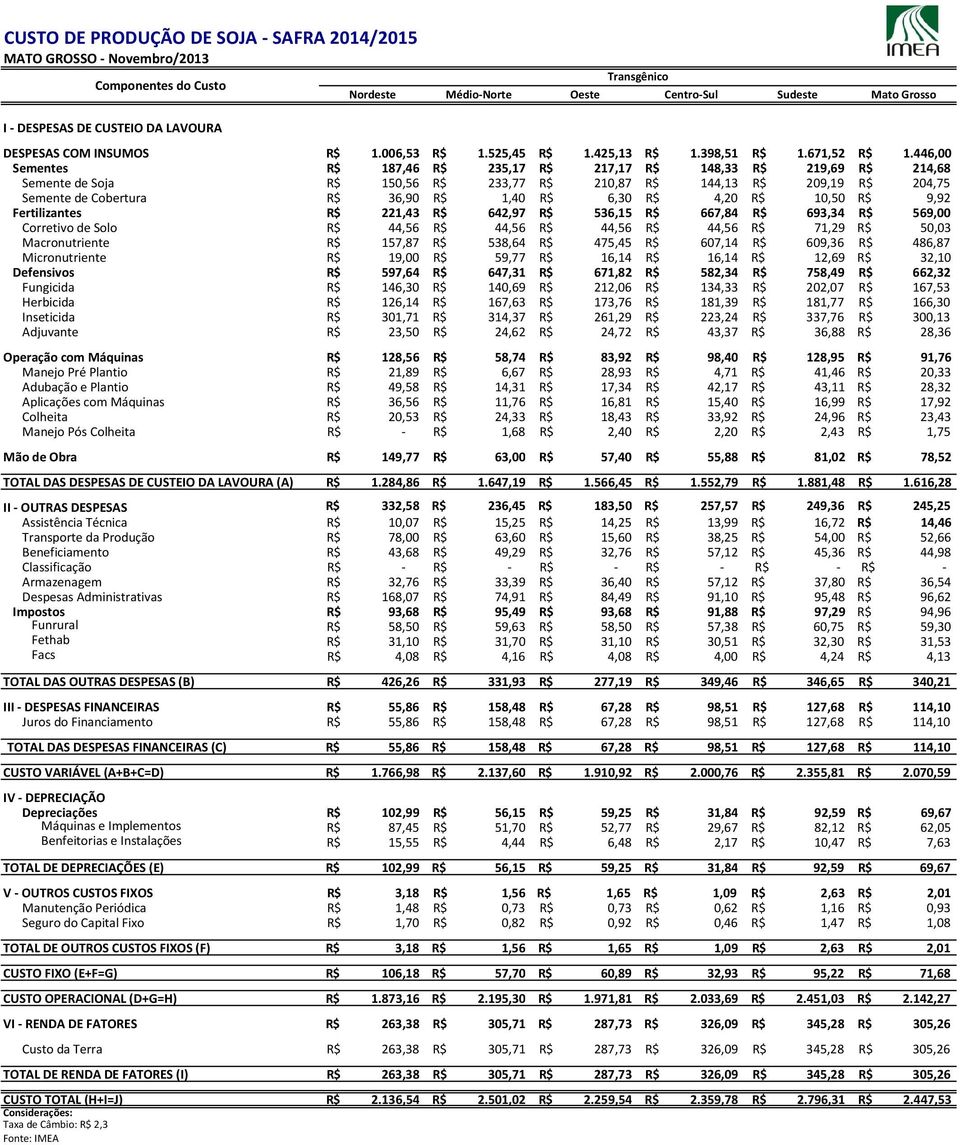 446,00 Sementes R$ 187,46 R$ 235,17 R$ 217,17 R$ 148,33 R$ 219,69 R$ 214,68 Semente de Soja R$ 150,56 R$ 233,77 R$ 210,87 R$ 144,13 R$ 209,19 R$ 204,75 Semente de Cobertura R$ 36,90 R$ 1,40 R$ 6,30