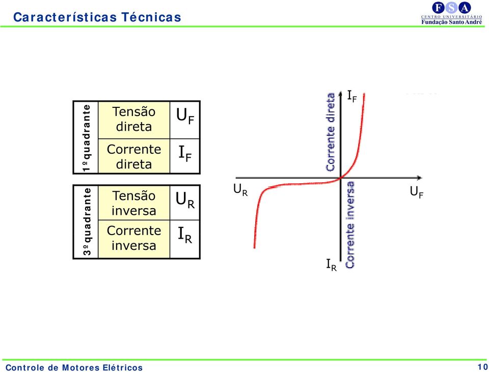 3ºqu uadrante Tensão inversa Corrente