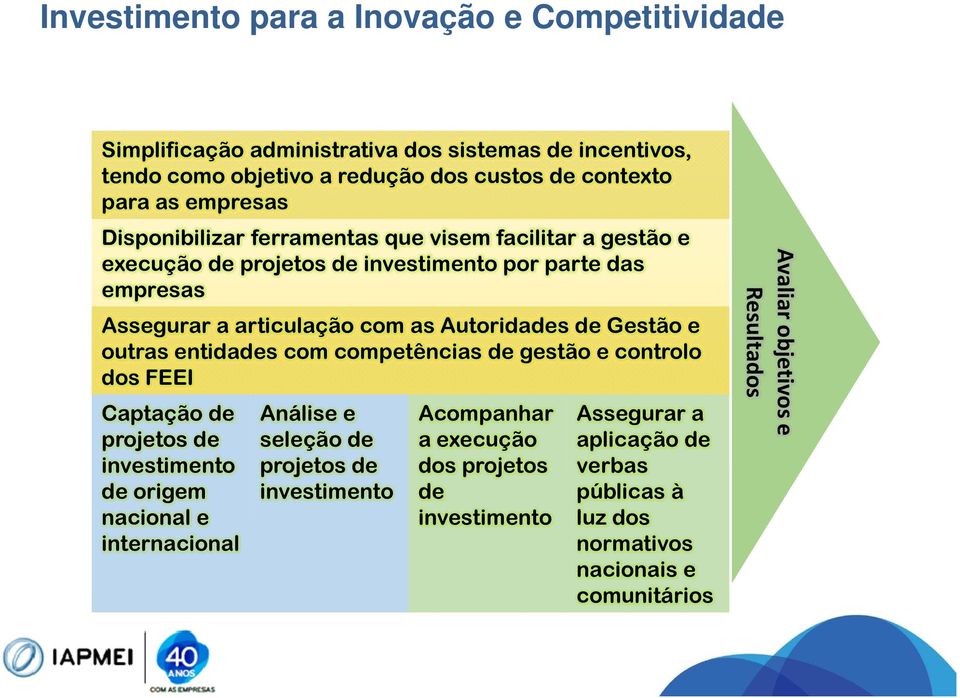 outras entidades com competências de gestão e controlo dos FEEI Captação de projetos de investimento de origem nacional e internacional Análise e seleção de projetos de