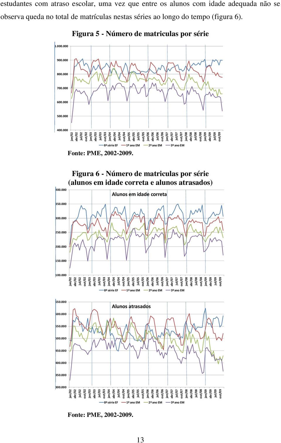 matrículas nestas séries ao longo do tempo (figura 6). Figura 5 Número de matriculas por série 1.000.000 900.000 800.000 700.000 600.000 500.000 400.000 Fonte: PME, 20022009.