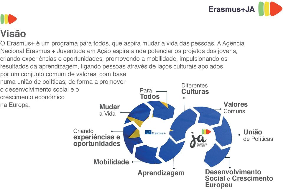 resultados da aprendizagem, ligando pessoas através de laços culturais apoiados por um conjunto comum de valores, com base numa união de políticas, de forma a promover o