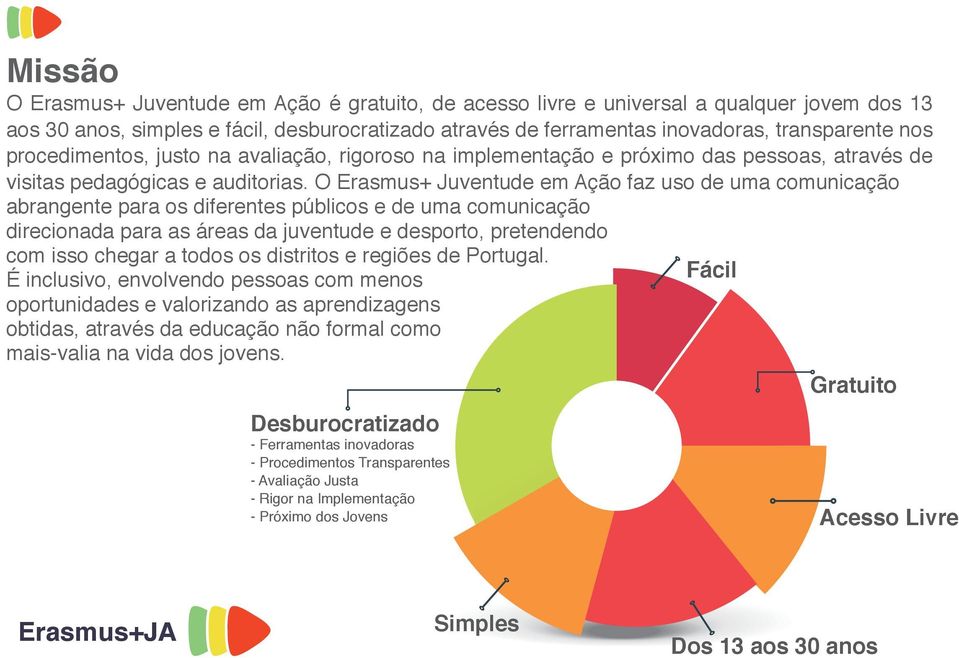 O Erasmus+ Juventude em Ação faz uso de uma comunicação abrangente para os diferentes públicos e de uma comunicação direcionada para as áreas da juventude e desporto, pretendendo com isso chegar a