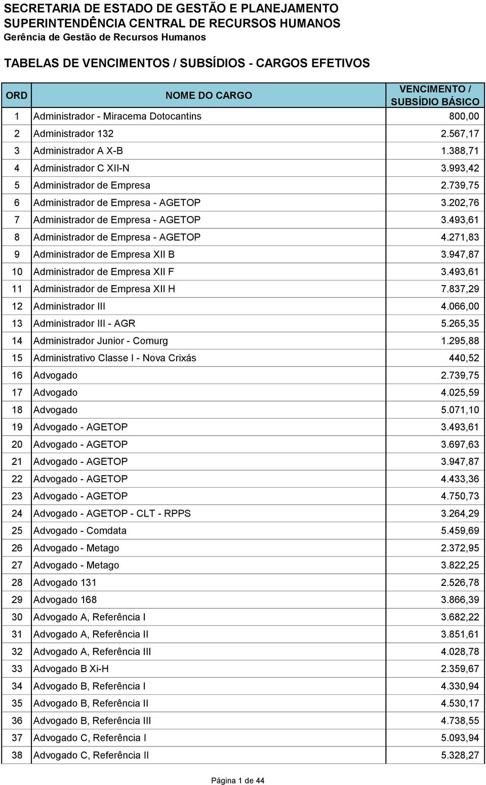 947,87 10 Administrador de Empresa XII F 3.493,61 11 Administrador de Empresa XII H 7.837,29 12 Administrador III 4.066,00 13 Administrador III - AGR 5.265,35 14 Administrador Junior - Comurg 1.