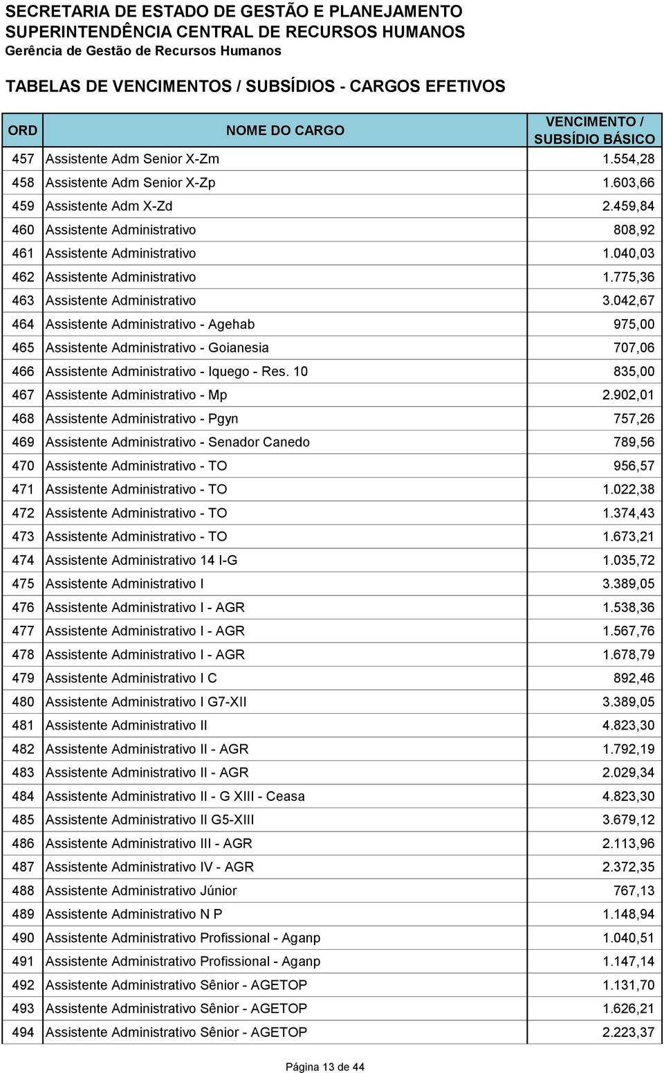 042,67 464 Assistente Administrativo - Agehab 975,00 465 Assistente Administrativo - Goianesia 707,06 466 Assistente Administrativo - Iquego - Res. 10 835,00 467 Assistente Administrativo - Mp 2.