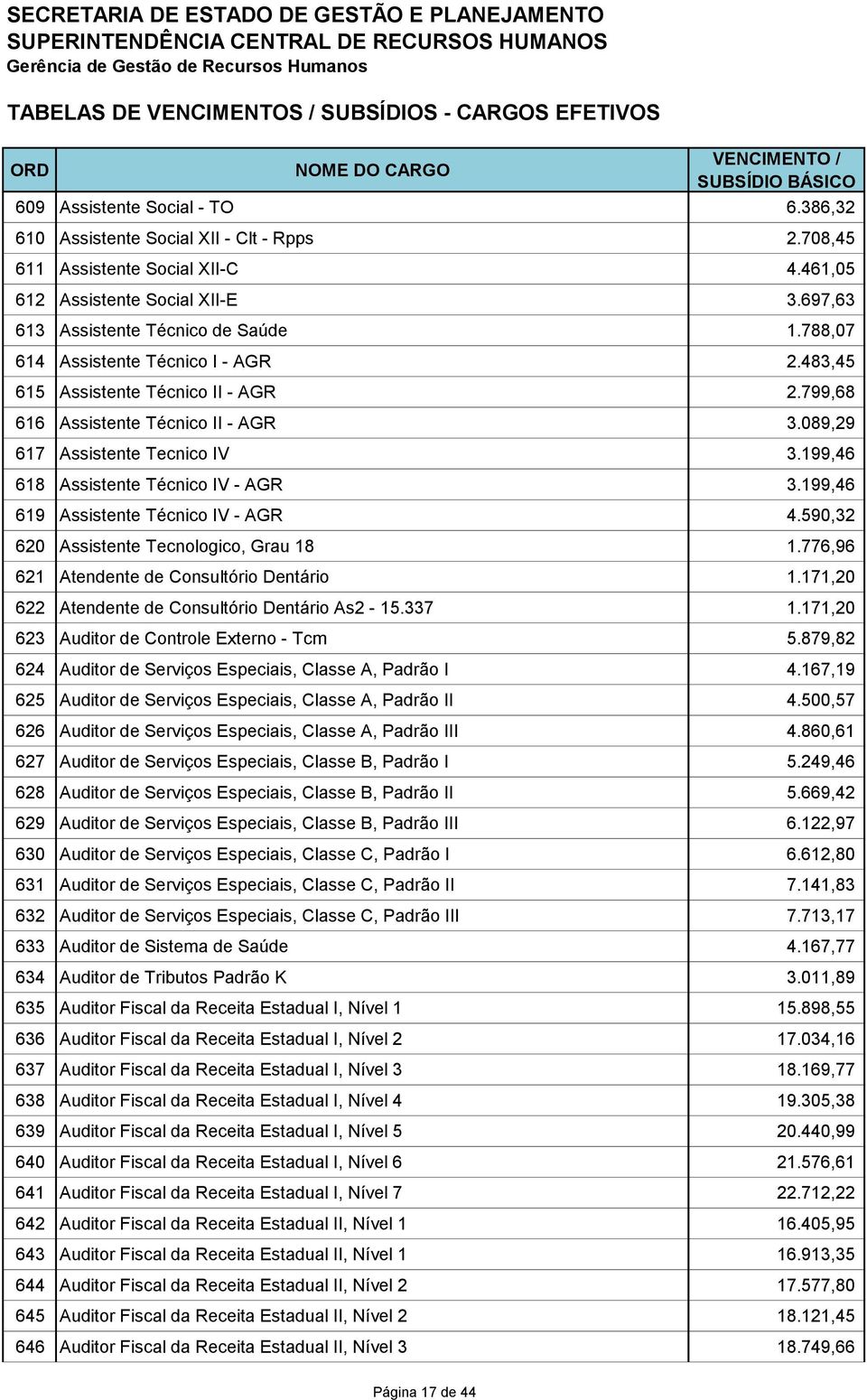 199,46 619 Assistente Técnico IV - AGR 4.590,32 620 Assistente Tecnologico, Grau 18 1.776,96 621 Atendente de Consultório Dentário 1.171,20 622 Atendente de Consultório Dentário As2-15.337 1.