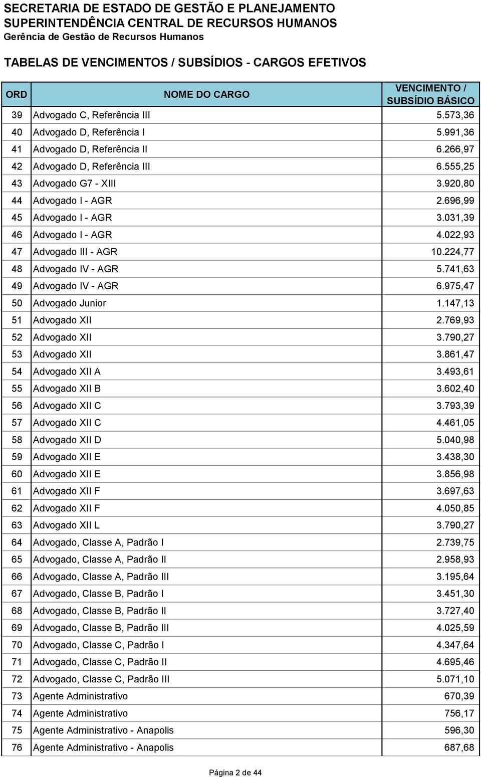 975,47 50 Advogado Junior 1.147,13 51 Advogado XII 2.769,93 52 Advogado XII 3.790,27 53 Advogado XII 3.861,47 54 Advogado XII A 3.493,61 55 Advogado XII B 3.602,40 56 Advogado XII C 3.