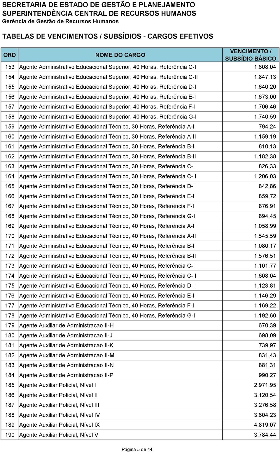 673,00 157 Agente Administrativo Educacional Superior, 40 Horas, Referência F-I 1.706,46 158 Agente Administrativo Educacional Superior, 40 Horas, Referência G-I 1.