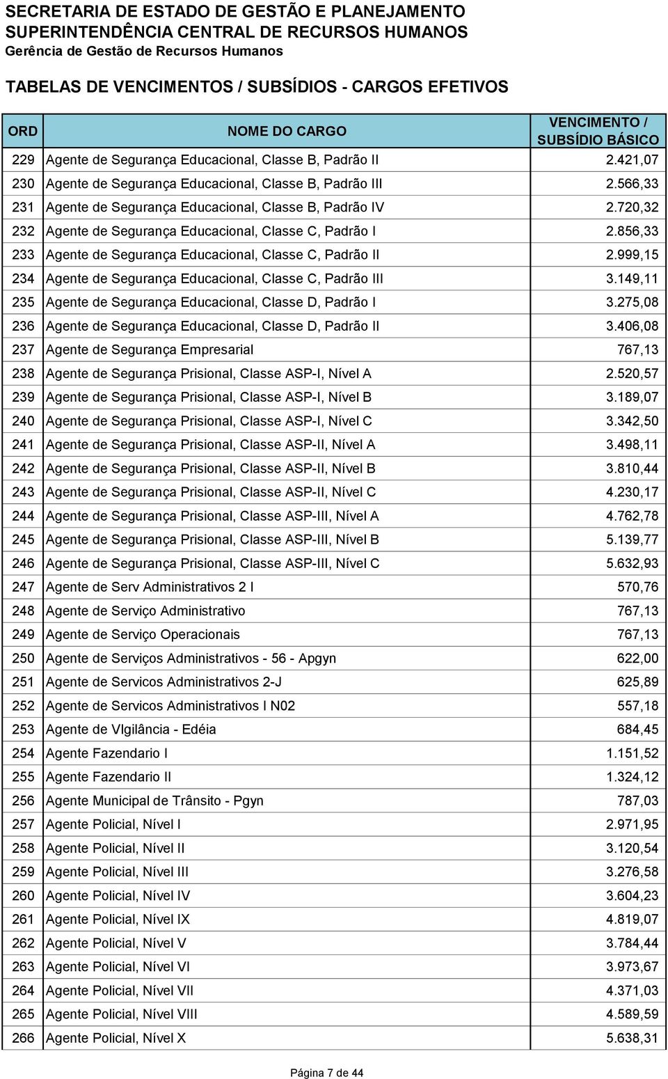 149,11 235 Agente de Segurança Educacional, Classe D, Padrão I 3.275,08 236 Agente de Segurança Educacional, Classe D, Padrão II 3.