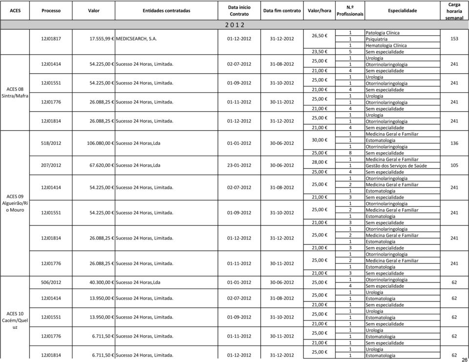 0--0 0--0 Otorrinolaringologia 4,00 4 Urologia J084 6.088, Sucesso 4 Horas, Limitada. 0--0 --0 Otorrinolaringologia 4,00 4 0,00 8/0 06.080,00 Sucesso 4 Horas,Lda 0-0-0 07/0 67.