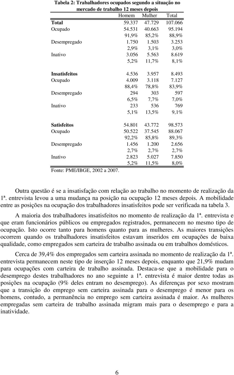 127 88,4% 78,8% 83,9% Desempregado 294 303 597 6,5% 7,7% 7,0% Inativo 233 536 769 5,1% 13,5% 9,1% Satisfeitos 54.801 43.772 98.573 Ocupado 50.522 37.545 88.067 92,2% 85,8% 89,3% Desempregado 1.456 1.