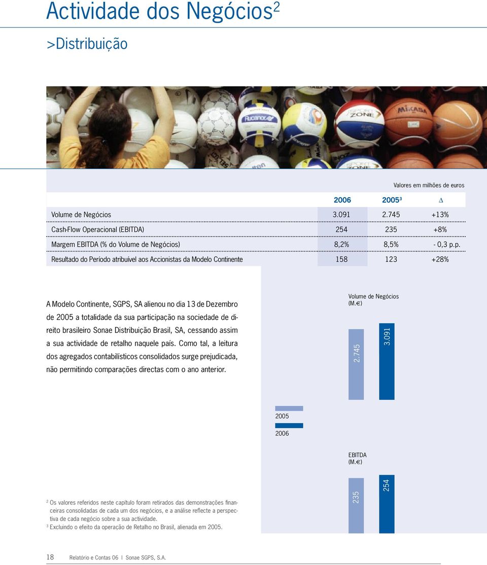 racional (EBITDA) 254 235 +8% Margem EBITDA (% do Volume de Negócios) 8,2% 8,5% - 0,3 p.