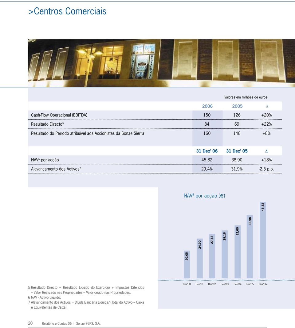 r acção 45,82 38,90 +18% Alavancamento dos Activos 7 29,4% 31,9% -2,5 p.