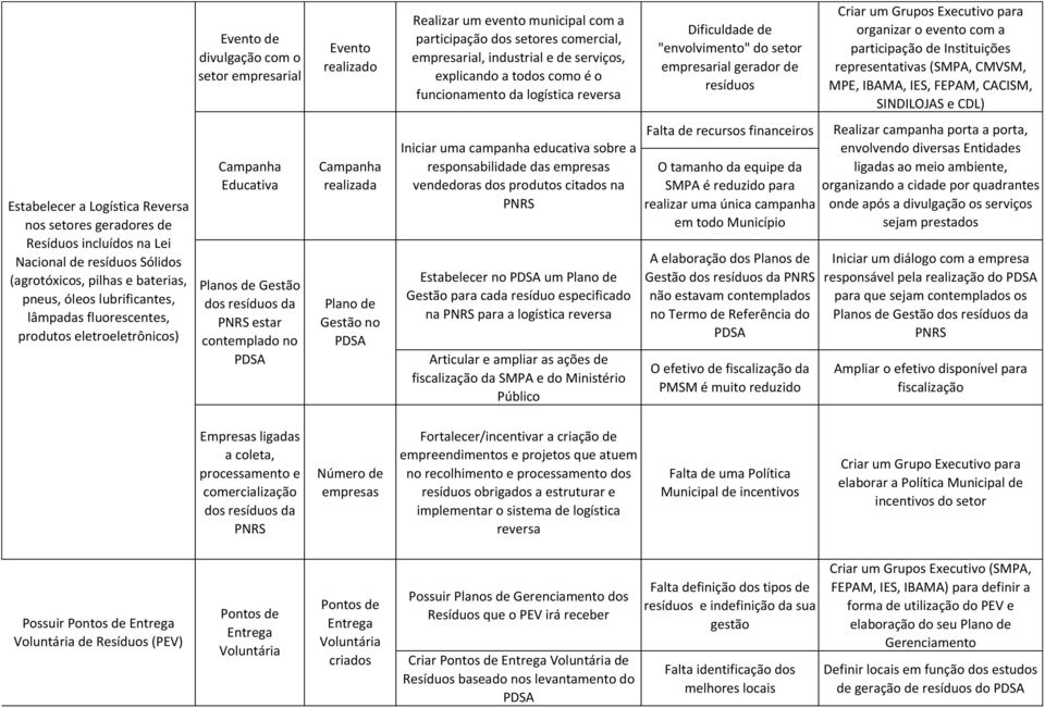 representativas (SMPA, CMVSM, MPE, IBAMA, IES, FEPAM, CACISM, SINDILOJAS e CDL) Estabelecer a Logística Reversa nos setores geradores de Resíduos incluídos na Lei Nacional de resíduos Sólidos