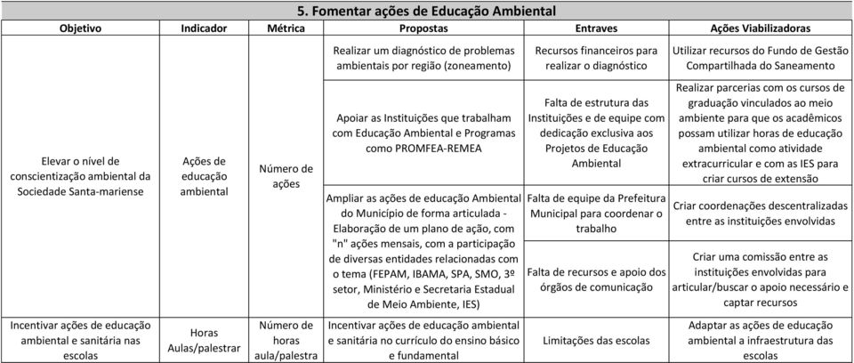 Fomentar ações de Educação Ambiental Realizar um diagnóstico de problemas ambientais por região (zoneamento) Apoiar as Instituições que trabalham com Educação Ambiental e Programas como PROMFEA-REMEA