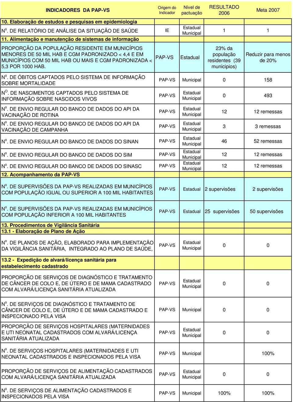 PADRONIZADA < 5,3 POR 1000 HAB. Origem do Indicador IE Nível de pactuação RESULTADO 2006 Meta 2007 1 1 23% da população residentes (39 municipios) Reduzir para menos de 20% N o.