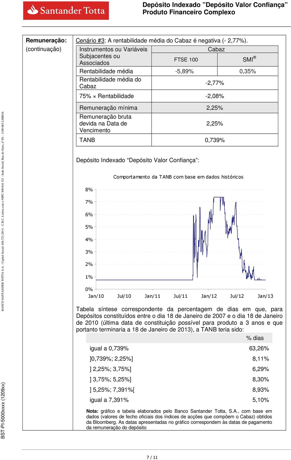 Vencimento 2,25% TANB 0,739% Depósito Indexado Depósito Valor Confiança : 8% 7% 6% 5% 4% 3% 2% 1% 0% Comportamento da TANB com base em dados históricos Jan/10 Jul/10 Jan/11 Jul/11 Jan/12 Jul/12