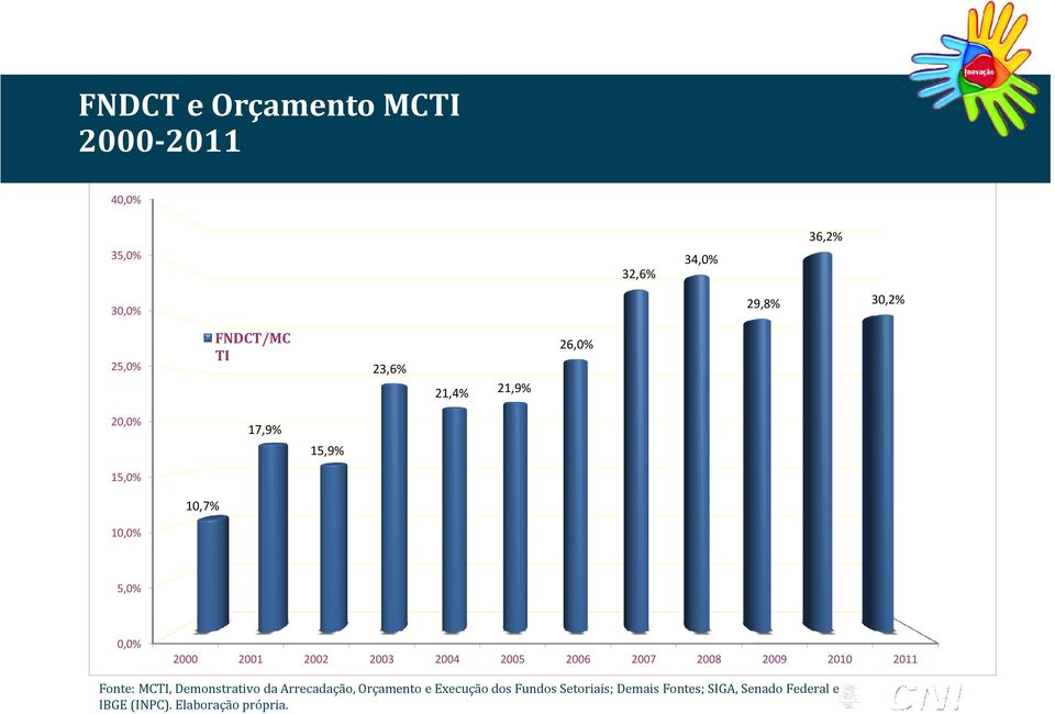 2004 2005 2006 2007 2008 2009 2010 2011 Fonte: MCTI, Demonstrativo da Arrecadação, Orçamento e