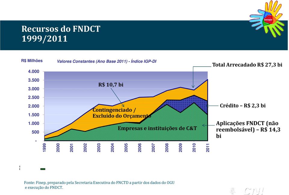 000 500 - Contingenciado / Excluído do Orçamento Empresas e instituições de C&T Crédito R$ 2,3 bi Aplicações FNDCT (não