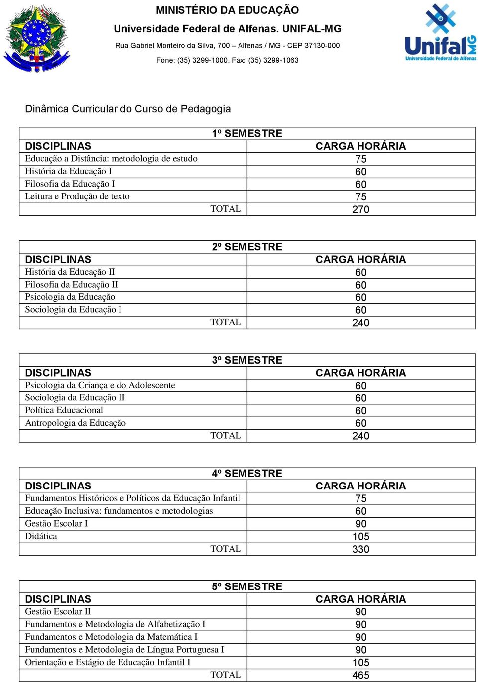 texto 75 TOTAL 270 2º SEMESTRE História da Educação II 60 Filosofia da Educação II 60 Psicologia da Educação 60 Sociologia da Educação I 60 TOTAL 240 3º SEMESTRE Psicologia da Criança e do