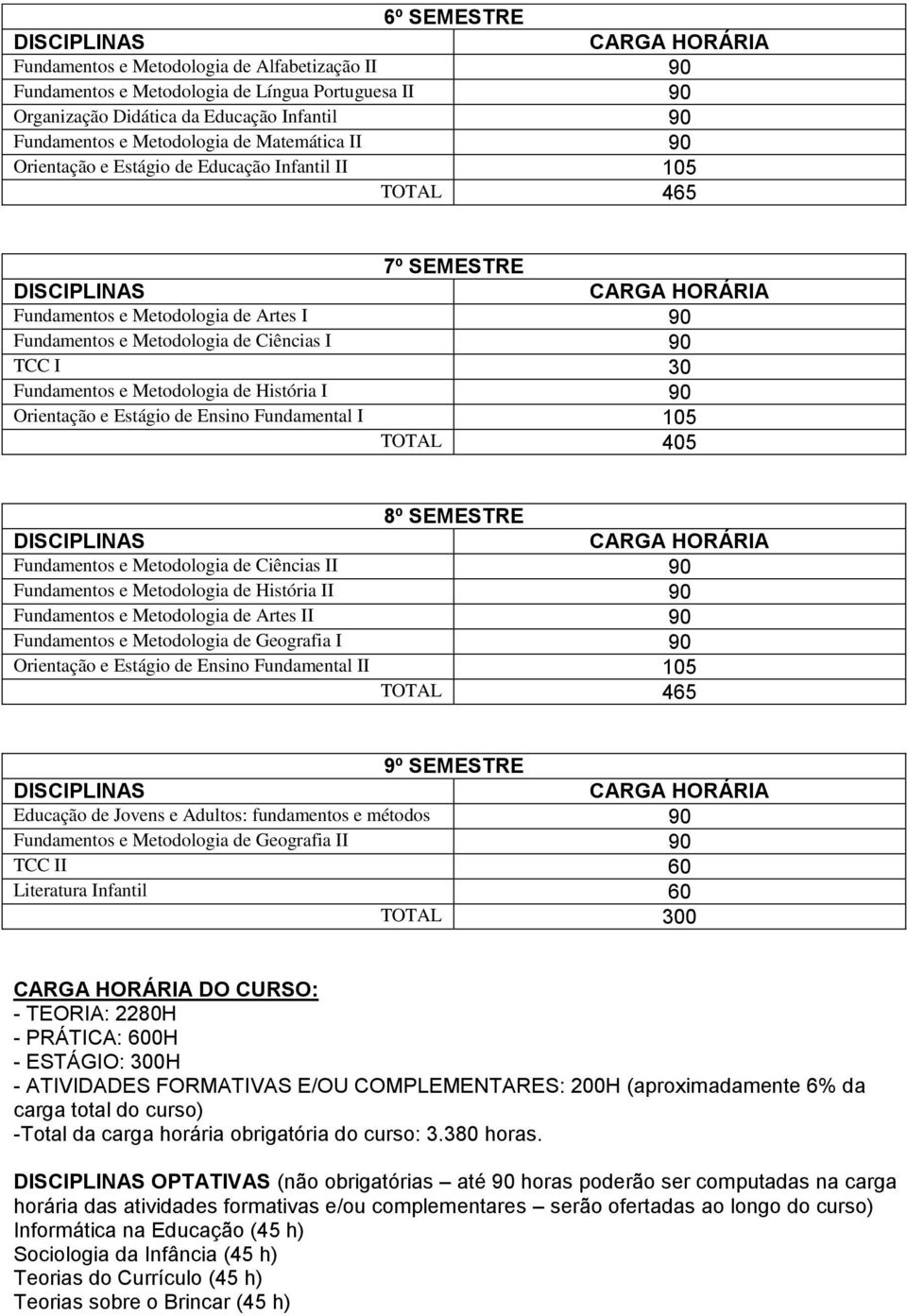 Fundamental II 105 TOTAL 465 9º SEMESTRE Educação de Jovens e Adultos: fundamentos e métodos 90 Geografia II 90 TCC II 60 Literatura Infantil 60 TOTAL 300 DO CURSO: - TEORIA: 2280H - PRÁTICA: 600H -