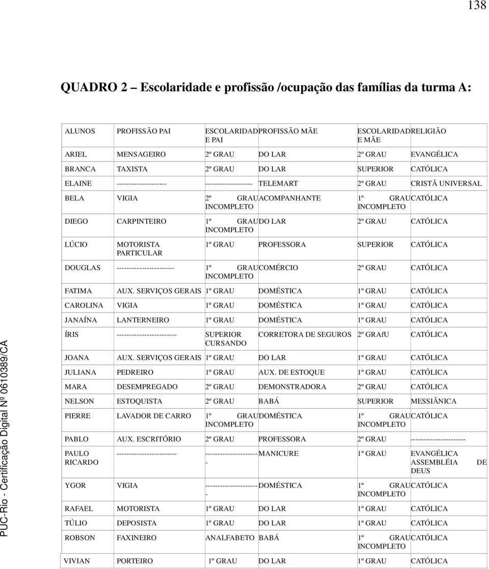 CARPINTEIRO 1º GRAU DO LAR 2º GRAU CATÓLICA LÚCIO MOTORISTA PARTICULAR 1º GRAU PROFESSORA SUPERIOR CATÓLICA DOUGLAS ----------------------- 1º GRAU COMÉRCIO 2º GRAU CATÓLICA FATIMA AUX.