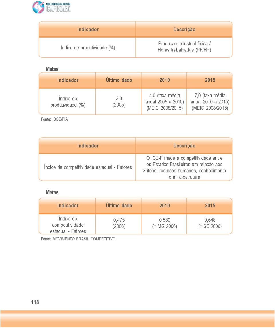 - Fatores O ICE-F mede a competitividade entre os Estados Brasileiros em relação aos 3 itens: recursos humanos, conhecimento e