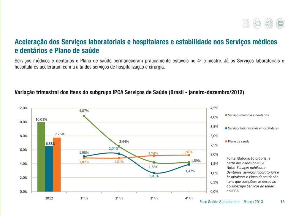 Variação trimestral dos itens do subgrupo IPCA Serviços de Saúde (Brasil - janeiro-dezembro/2012) 12,0% 10,0% 8,0% 6,0% 4,0% 2,0% 0,0% 10,01% 6,58% 7,76% 4,07% 1,90% 2,04% 1,82% 1,81% 2,44% 1,94%