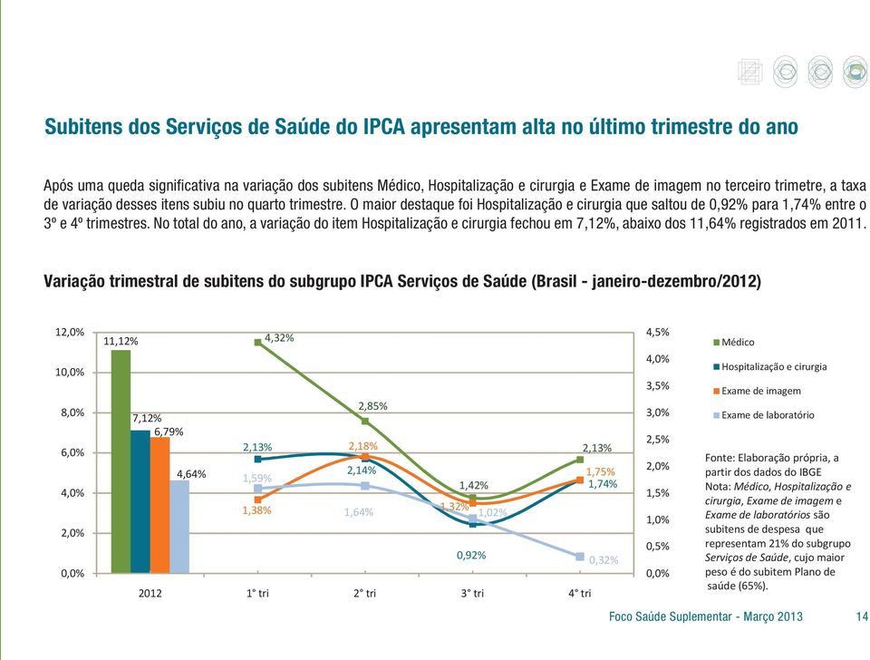 No total do ano, a variação do item Hospitalização e cirurgia fechou em 7,12%, abaixo dos 11,64% registrados em 2011.