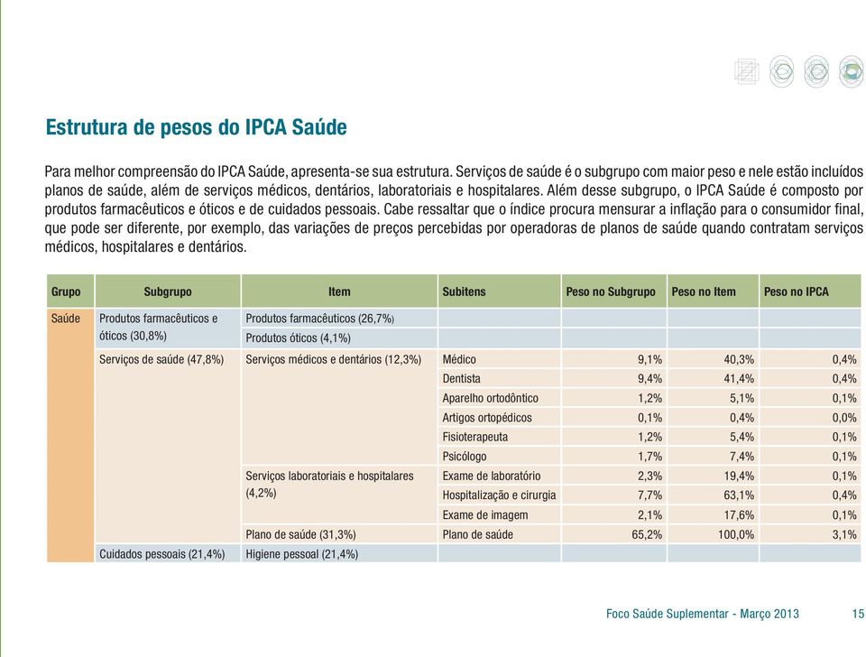 Além desse subgrupo, o IPCA Saúde é composto por produtos farmacêuticos e óticos e de cuidados pessoais.