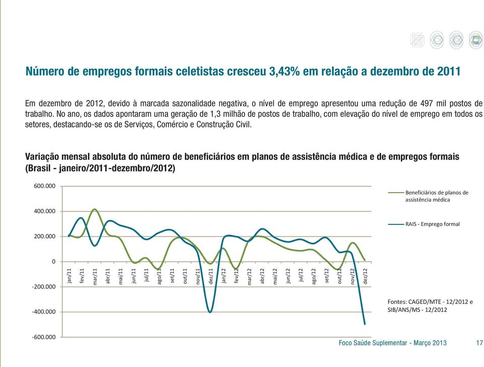 No ano, os dados apontaram uma geração de 1,3 milhão de postos de trabalho, com elevação do nível de emprego em todos os setores, destacando-se os de Serviços, Comércio e Construção Civil.