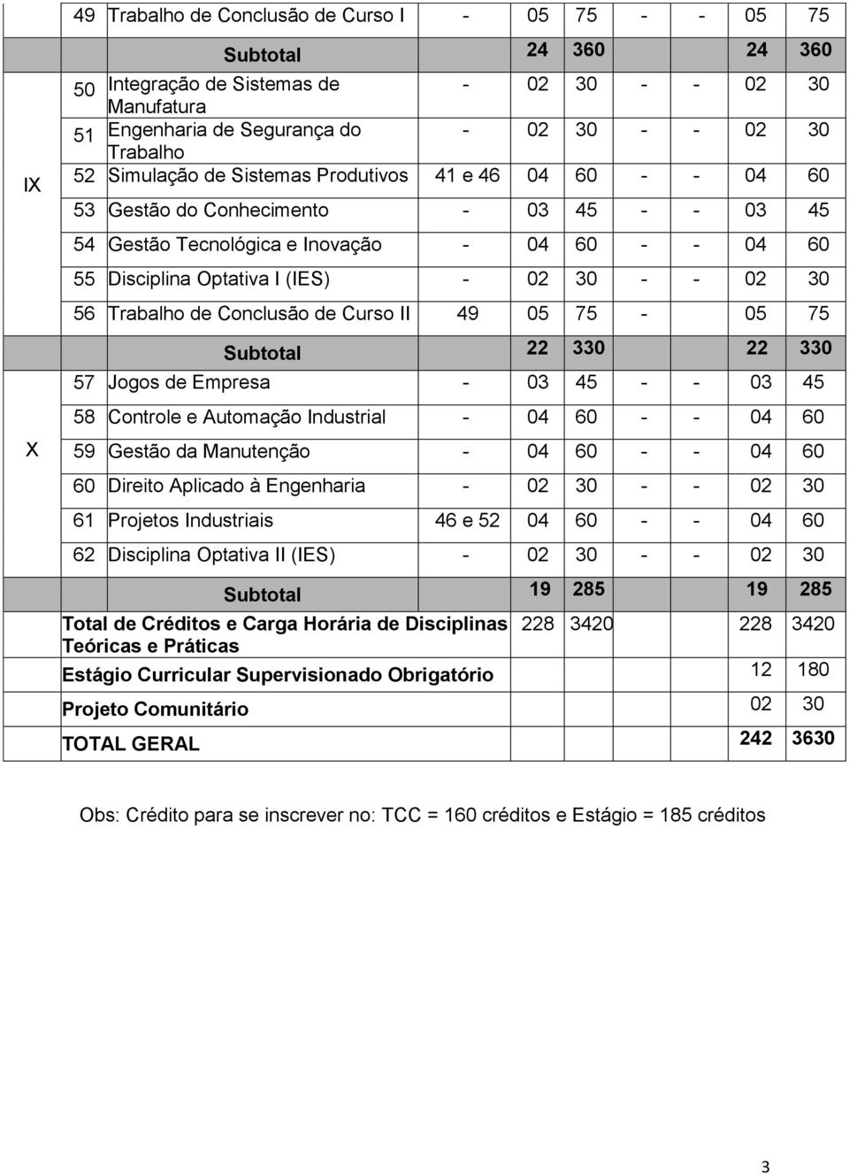 30 56 Trabalho de Conclusão de Curso II 49 05 75-05 75 Subtotal 22 330 22 330 57 Jogos de Empresa - 03 45 - - 03 45 58 Controle e Automação Industrial - 04 60 - - 04 60 59 Gestão da Manutenção - 04