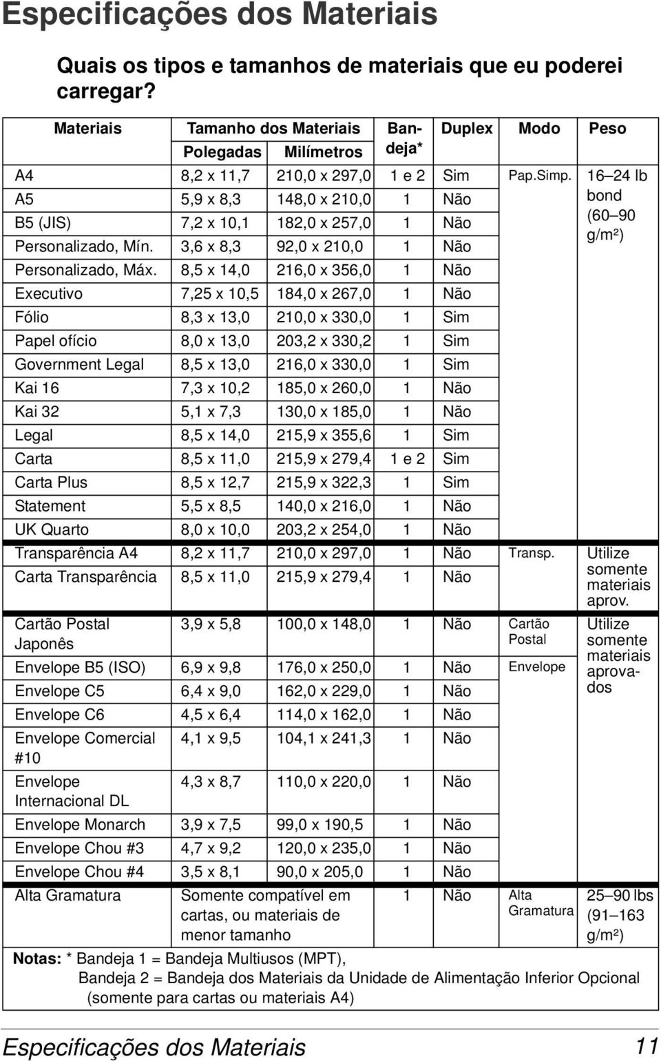 16 24 lb A5 5,9 x 8,3 148,0 x 210,0 1 Não bond B5 (JIS) 7,2 x 10,1 182,0 x 257,0 1 Não (60 90 g/m²) Personalizado, Mín. 3,6 x 8,3 92,0 x 210,0 1 Não Personalizado, Máx.