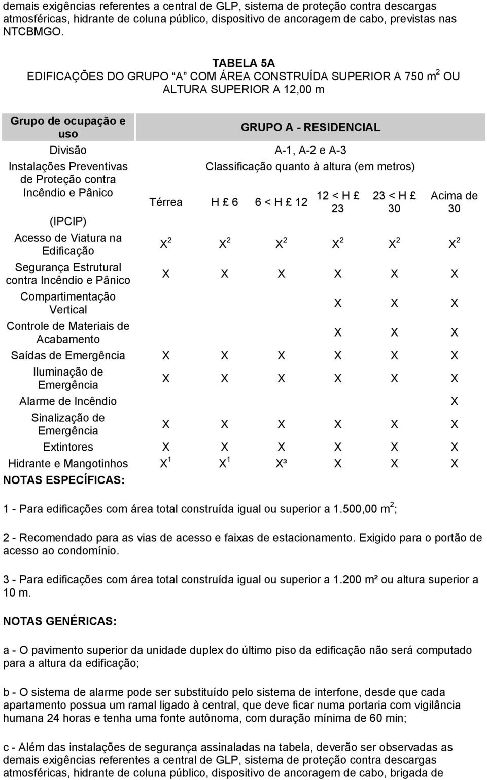Proteção contra Classificação quanto à altura (em metros) Térrea 6 6 < 12 12 < 23 < 23 30 (IPCIP) Acesso de Viatura na Edificação 2 2 2 2 2 2 Segurança Estrutural contra Vertical Controle de