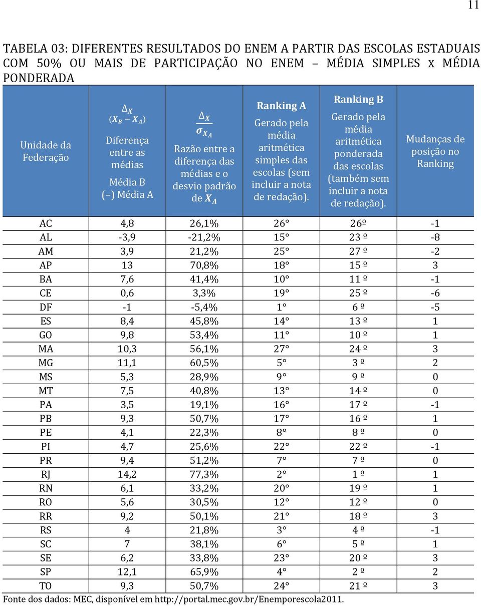 Ranking B Gerado pela média aritmética ponderada das escolas (também sem incluir a nota de redação).