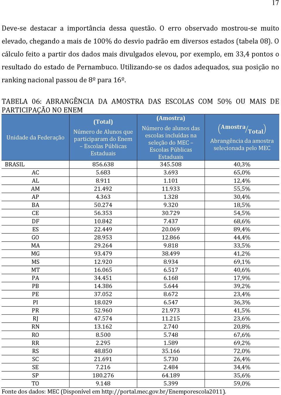 Utilizando se os dados adequados, sua posição no ranking nacional passou de 8º para 16º.