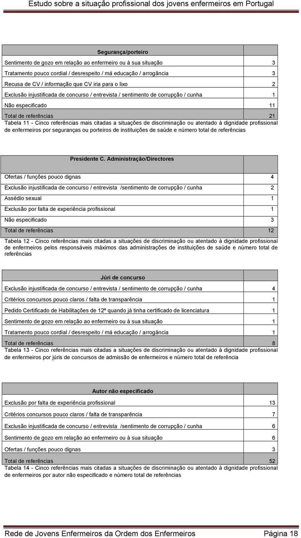 discriminação ou atentado à dignidade profissional de enfermeiros por seguranças ou porteiros de instituições de saúde e número total de referências Presidente C.