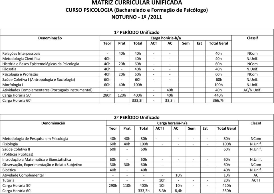 Unif. Morfologia I 60h 40h 100h 100h N.Unif. Atividades Complementares (Português Instrumental) 40h 40h AC/N.Unif. Carga Horária 50 280h 120h 400h 40h 440h Carga Horária 60 333,3h 33,3h 366,7h 2º