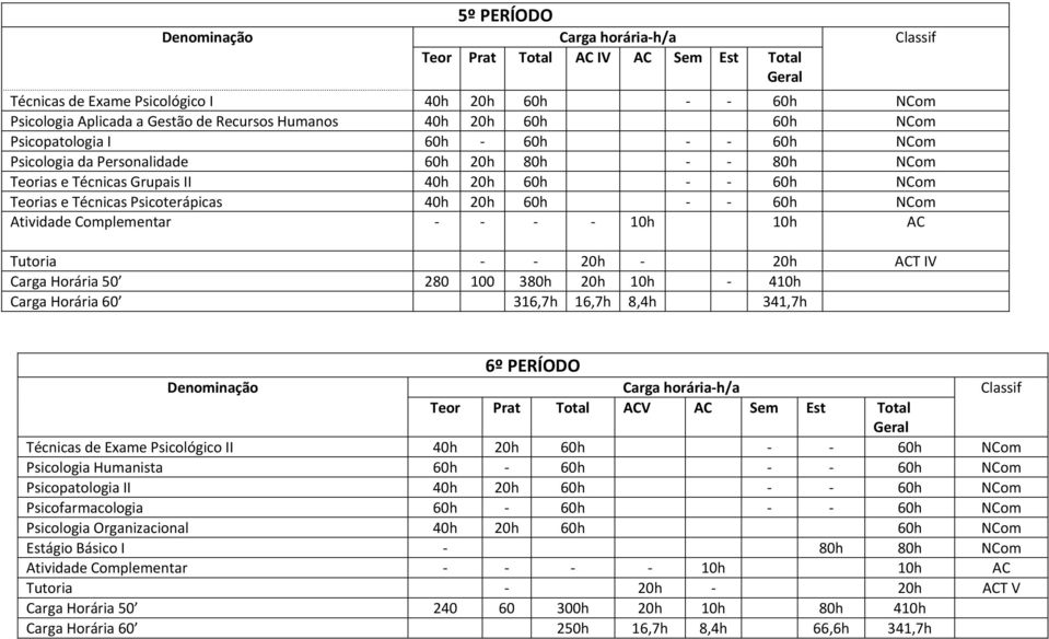 Horária 50 280 100 380h 20h 10h 410h Carga Horária 60 316,7h 16,7h 8,4h 341,7h 6º PERÍODO Teor Prat Total ACV AC Sem Est Total Técnicas de Exame Psicológico II 40h 20h 60h 60h NCom Psicologia