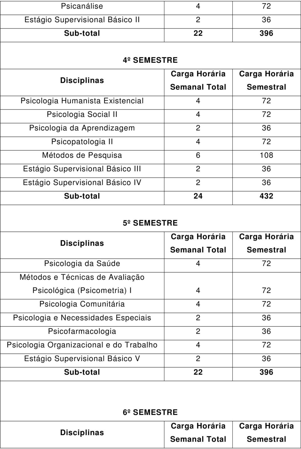 Psicologia da Saúde 4 72 Métodos e Técnicas de Avaliação Psicológica (Psicometria) I 4 72 Psicologia Comunitária 4 72 Psicologia e Necessidades Especiais 2