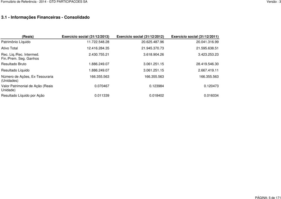 99 Ativo Total 12.416.284.35 21.945.370.73 21.595.638.51 Resultado Bruto 1.886.249.07 3.061.251.15 28.419.