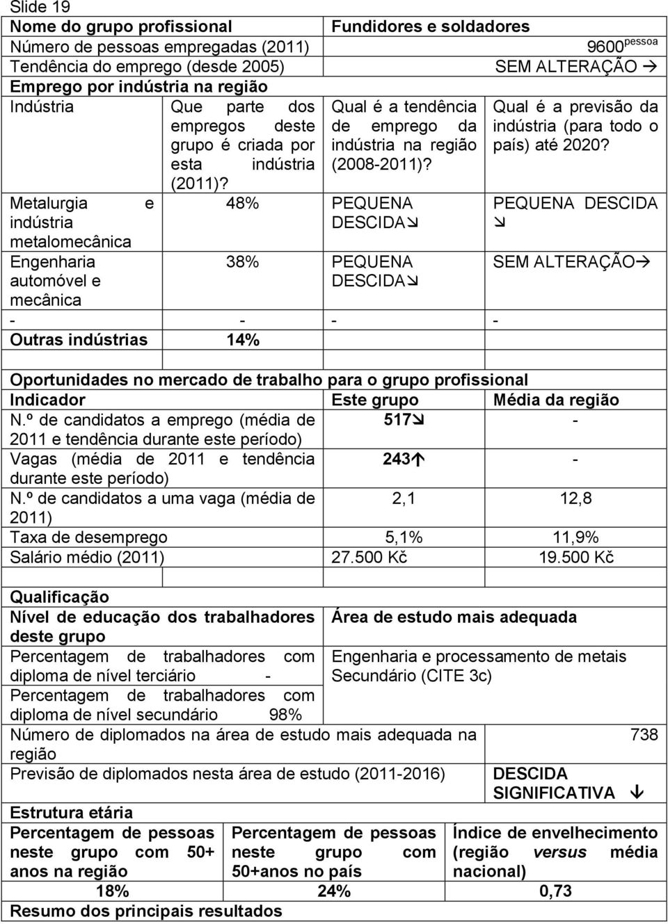 48% PEQUENA DESCIDA 38% PEQUENA DESCIDA - - - - Outras indústrias 14% 9600 pessoa SEM ALTERAÇÃO Qual é a previsão da indústria (para todo o país) até 2020?